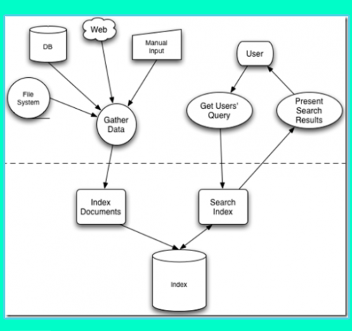 Arquitectura de ElasticSearch 2 Arquitectura de ElasticSearch