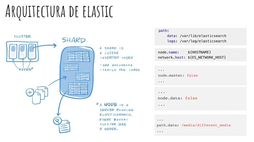 Arquitectura de ElasticSearch 1 Esquema de la arquitectura de ElasticSearch explicada anteriormente