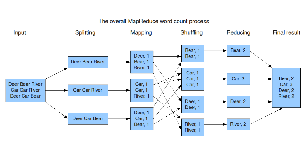 MapReduce en Hadoop