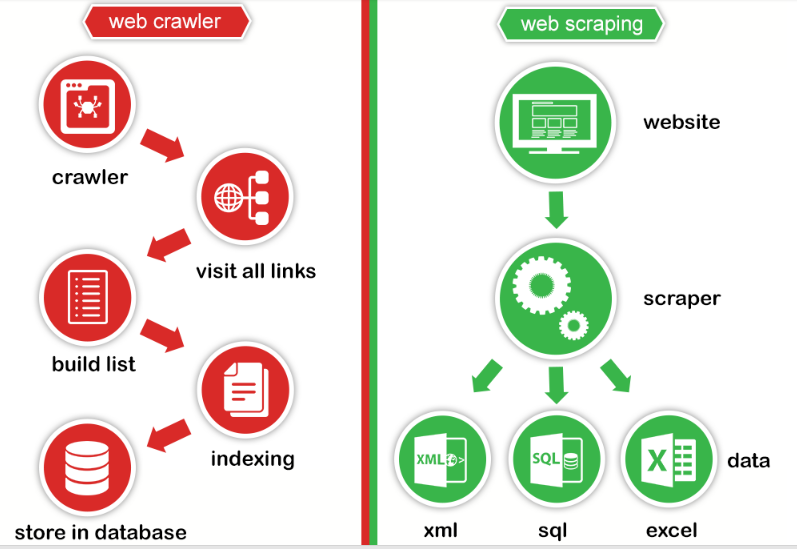 Scraping vs Crawling: ¿cuál es la diferencia? 2 Esquema de flujo de datos Scraping vs Crawling