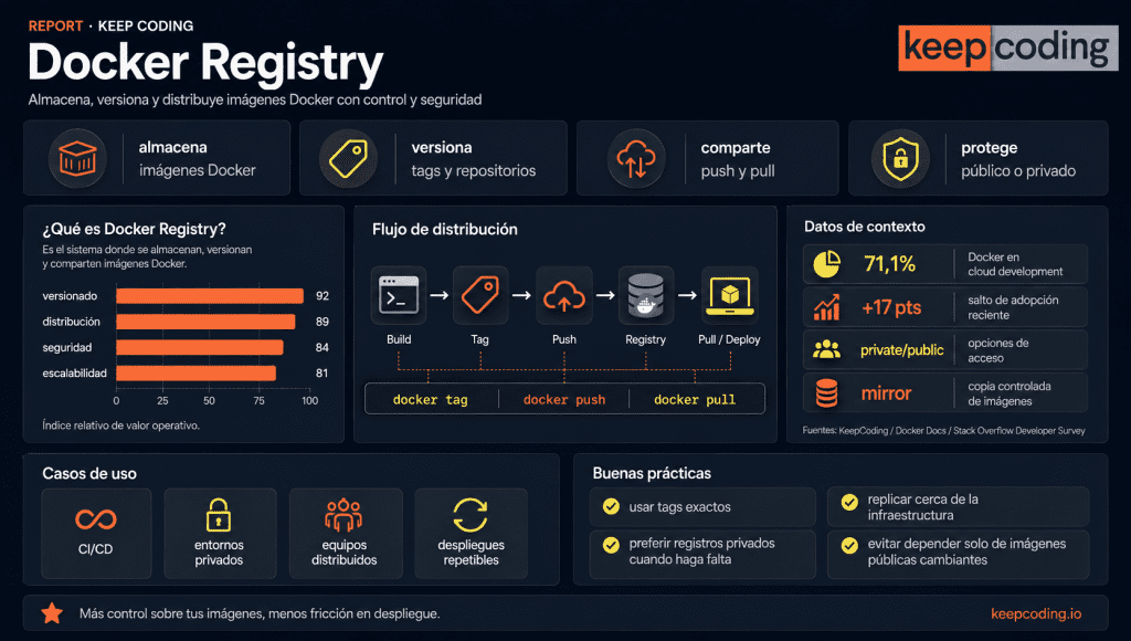 Docker Registry