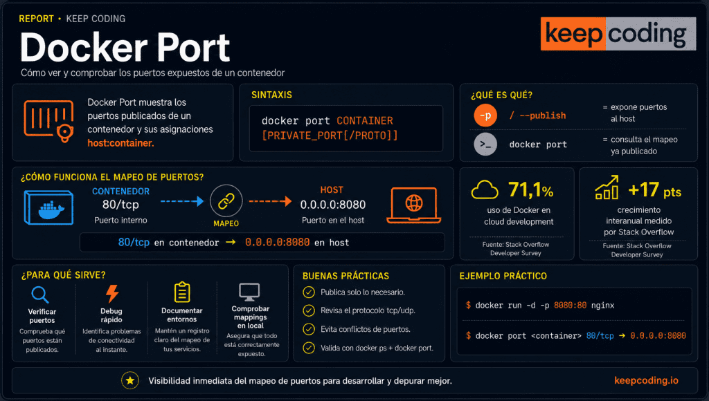 Cómo usar Docker Port: mapeo de puertos y comando docker port 1 Docker Port