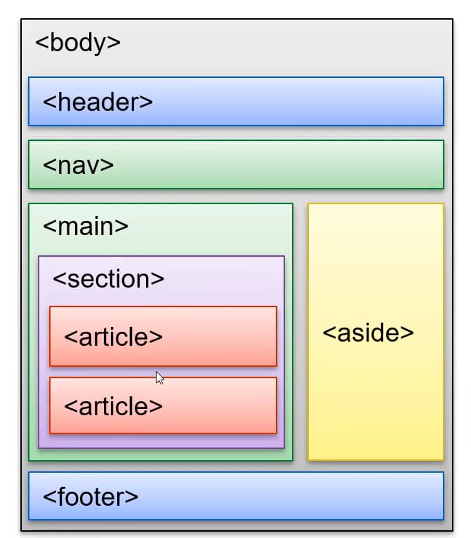 Secciones de una página web en HTML 1 Secciones de una página web en HTML