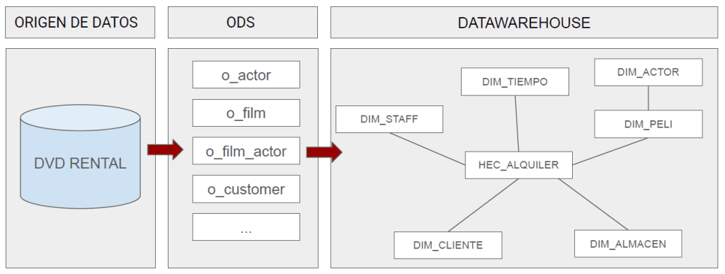 construir DataWarehouse