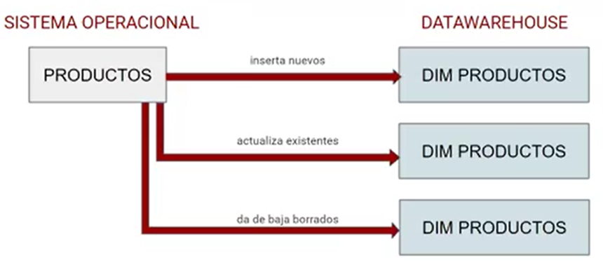 dimensión tipo 2 Data Warehouse