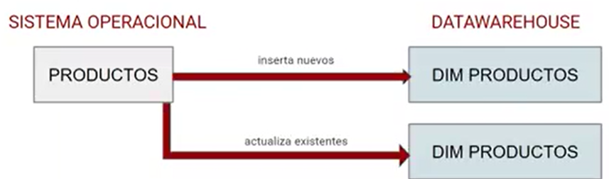 ¿Qué es la dimensión tipo 1 Data Warehouse? 1 dimensión tipo 1 Data Warehouse