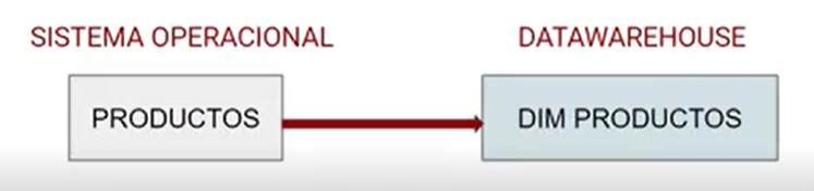 ¿Qué es la dimensión tipo 0 Data Warehouse? 1 dimensión tipo 0 Data Warehouse