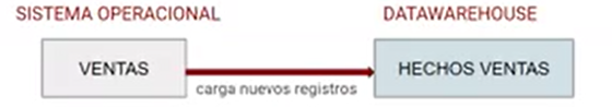 Control de Cambios (CDC) en Data Warehouse