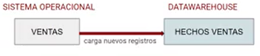 ¿Qué es la Carga Incremental en Data Warehouse? 2 Carga Incremental en Data Warehouse