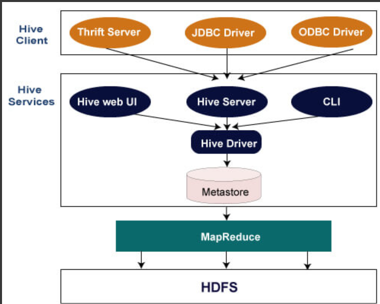 configurar un Hive