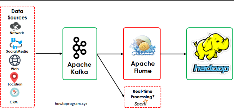 ¿Qué es Apache Flume? 1 Apache Flume