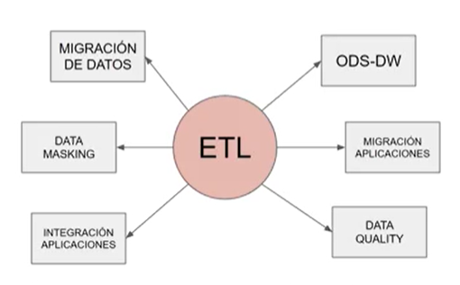 ETL (extraer,transformar,cargar