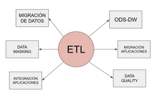 ¿Cómo funciona la Fase de Carga de ETL? 2 Fase de Carga,fase de carga en etl