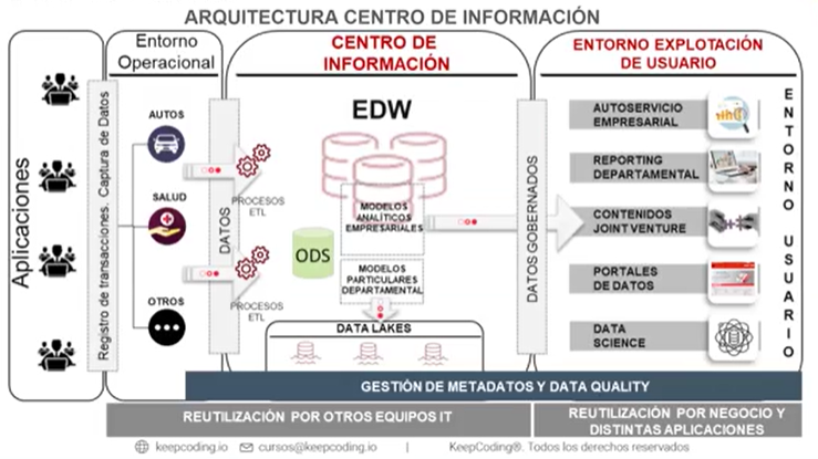 ¿Cómo es la arquitectura Centro de Información? 2 arquitectura Centro de Información