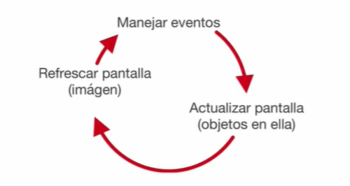 Qué son las interfaces de usuario y cuáles son sus componentes 2 Qué es una interfaz de usuario: ciclo de refresco
