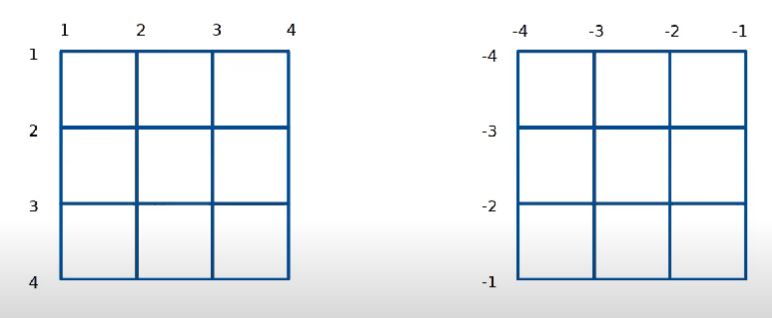 Cómo numerar las líneas de grid en CSS Grid 1 Numeración de líneas de grid en CSS Grid
