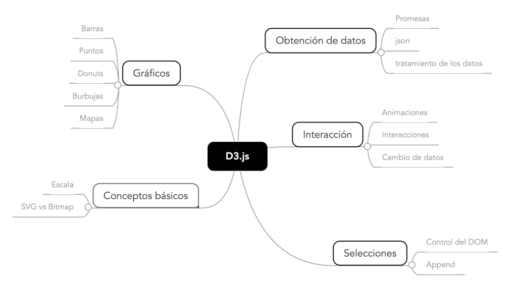 Tipos de gráficos en D3