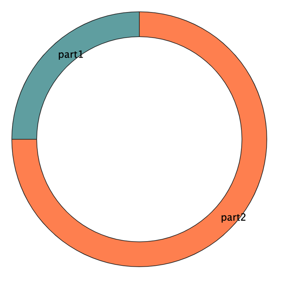 Tipos de gráficos en D3