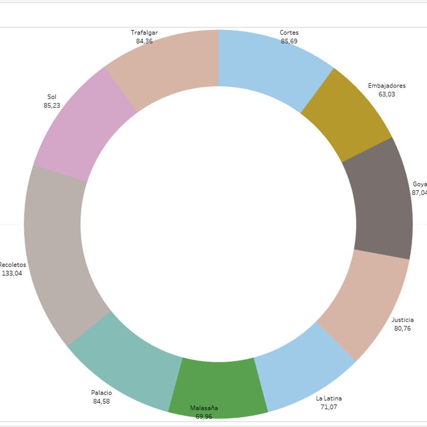 Estructura de una gráfica: 5 conceptos clave 2 Gráfico de anillo