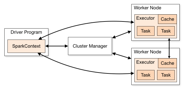 Driver en Apache Spark 1 Driver en Apache Spark