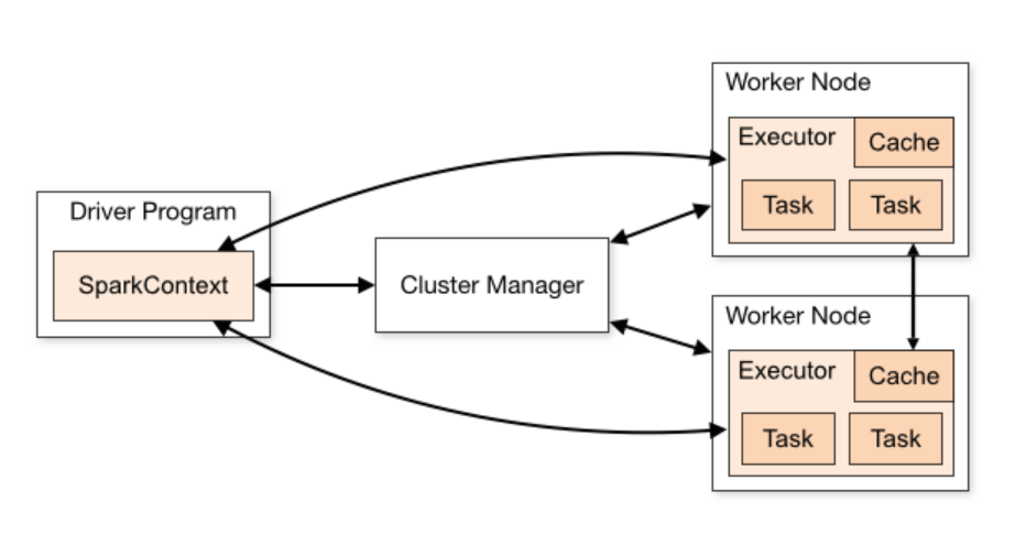 Clúster Manager en Spark