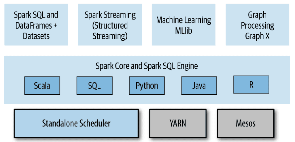 fundamentos de Spark Stack