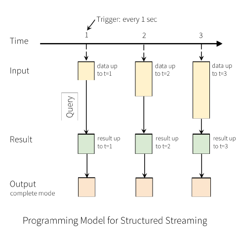 ¿Qué es Spark Structured Streaming? 2 Spark Structured Streaming