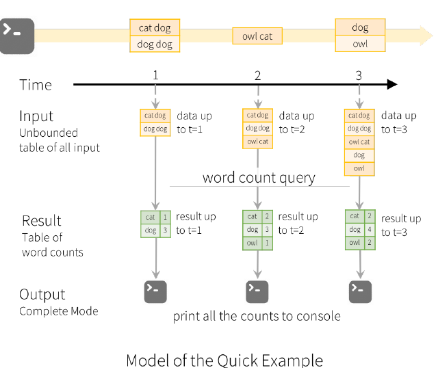 ¿Qué es Spark Structured Streaming? 3 Spark Structured Streaming