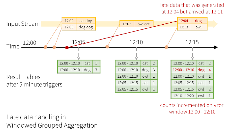 ¿Qué es Spark Structured Streaming? 5 Spark Structured Streaming