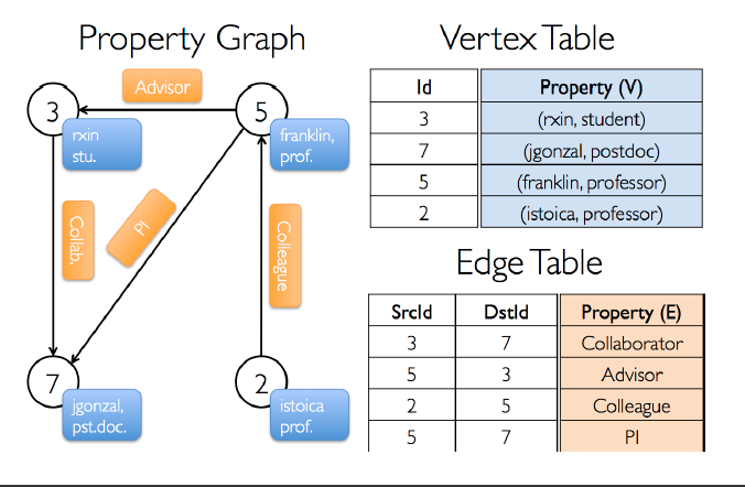 ¿Qué es Spark GraphX en Apache Spark? 2 Spark GraphX en Apache Spark