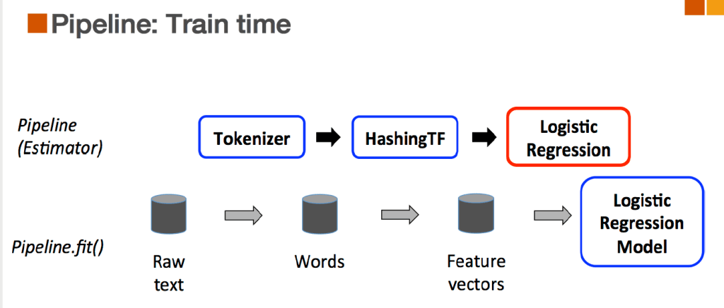 Spark MLlib en Apache Spark