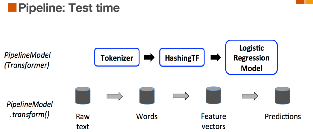 Spark MLlib en Apache Spark