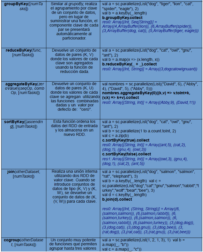 transformaciones y acciones en Spark