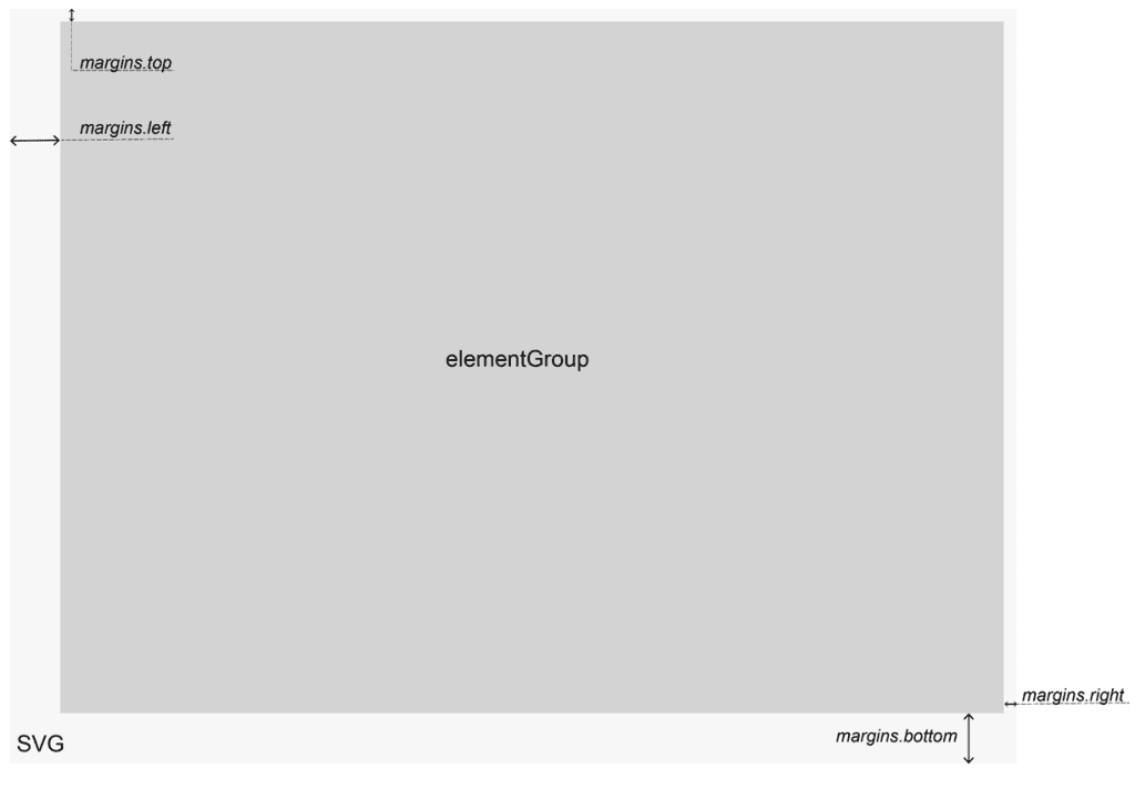 Márgenes y grupos en D3 2 márgenes y grupos en D3