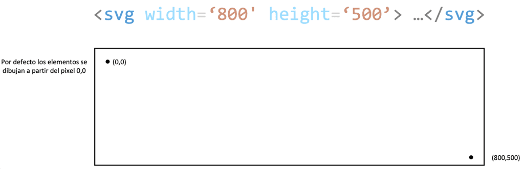 etiqueta SVG en D3