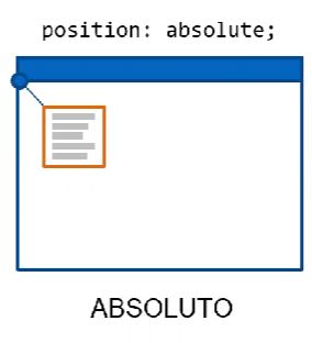 Posicionamiento de elementos en CSS 3 Posicionamiento absoluto sin ancestros en CSS