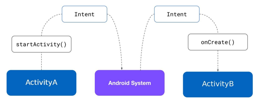 ¿Qué es intent en Android? 1 Qué es intent en Android
