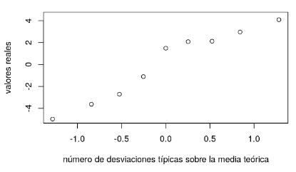 Gráfico Q-Q en estadística Big Data 3 Gráfico Q-Q en estadística Big Data