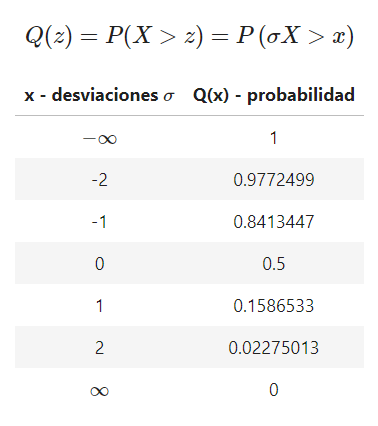 ¿Qué es Función Q(z) en estadística Big Data? 2 ¿Qué es Función Q(z) en estadística Big Data? 2