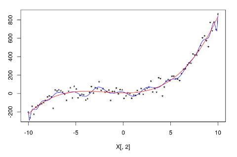¿Qué es el sobreajuste en estadística Big Data? 2 sobreajuste en estadística Big Data