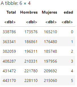 Ejemplo estadístico del CSV de la edad española