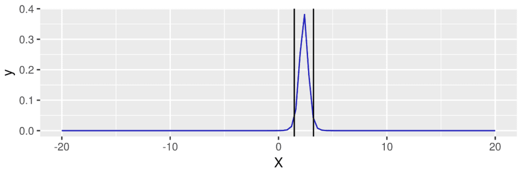 Coeficiente de determinación R² en estadística