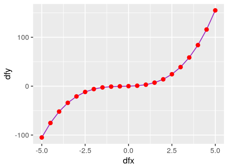 ¿Cuáles son los gráficos en estadística Big Data? 4 gráficos en Estadística Big Data