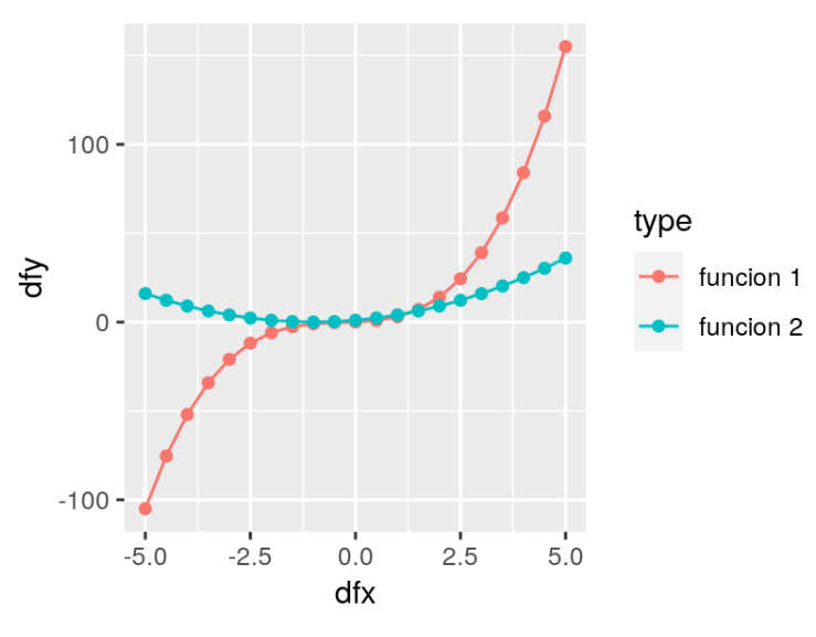 ¿Cuáles son los gráficos en estadística Big Data? 11 gráficos en Estadística Big Data