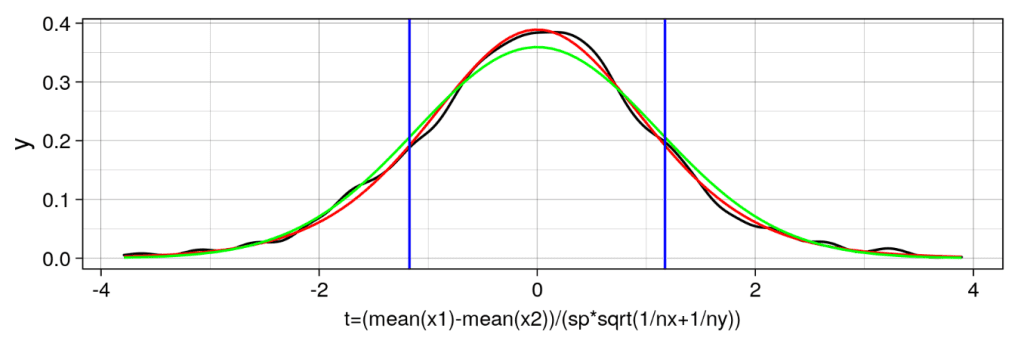 ¿Qué son los tests estadísticos para el manejo Big Data? 7 tests estadísticos para el manejo Big Data