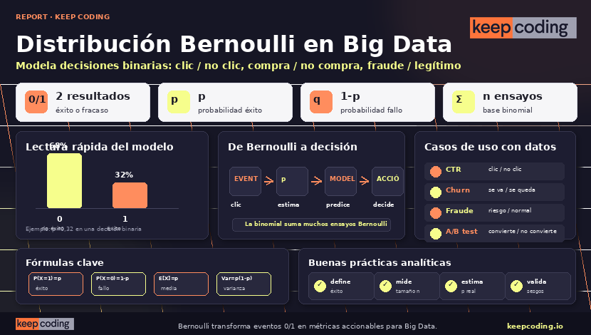 Distribución Bernoulli en estadística Big Data
