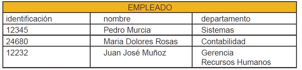 Bases de datos SQL y NoSQL: características 1 ej1