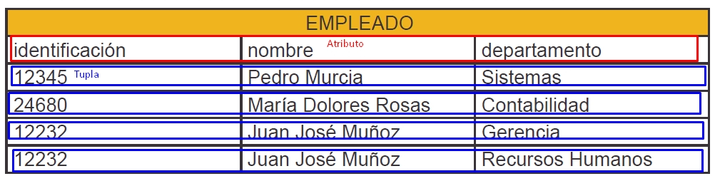 Bases de datos SQL y NoSQL: características 2 ej tabla 2