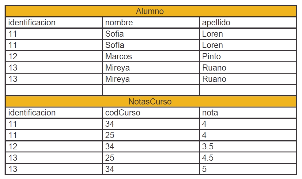 Bases de datos SQL y NoSQL: características 4 ej tabla 4
