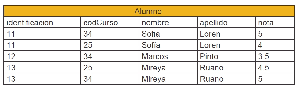 Bases de datos SQL y NoSQL: características 3 ej tabla 3